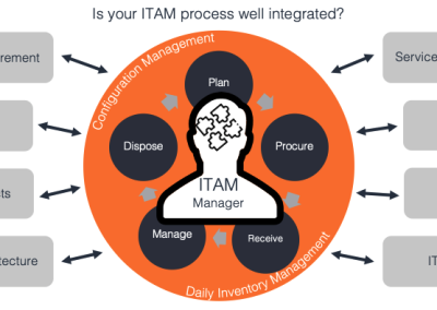 ITAM Assessment & Roadmap