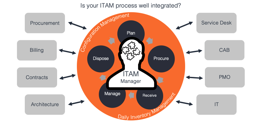 ITAM Assessment & Roadmap